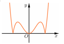 Hình đáp án 1. Cho hàm số bậc 4 trùng phương $\Large y=f(x)$ có đồ thị như trong hình