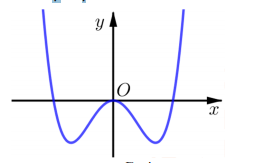 Hình minh họa Cho hàm số bậc 4 trùng phương $\Large y=f(x)$ có đồ thị như trong hình