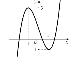 Hình minh họa Cho hàm số bậc ba $\Large y = f(x)$ có đồ thị như hình bên dưới. Số ng