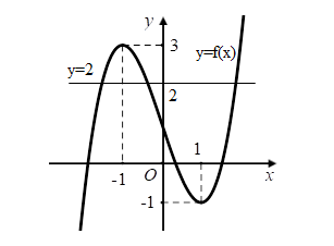 Hình đáp án 1. Cho hàm số bậc ba $\Large y = f(x)$ có đồ thị như hình bên dưới. Số ng