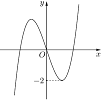 Hình minh họa Cho hàm số bậc ba $\Large y=f\left( x \right)$ có đồ thị như hình dưới