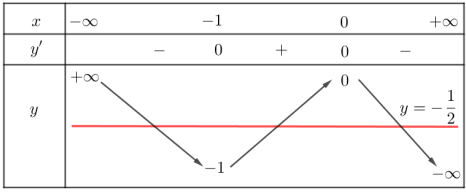 Hình đáp án 1. Cho hàm số bậc ba $\Large y=f(x)$ có bảng biến thiên trong hình bên Số