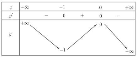 Hình minh họa Cho hàm số bậc ba $\Large y=f(x)$ có bảng biến thiên trong hình bên Số