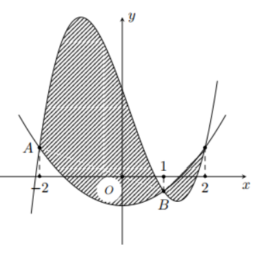 Hình minh họa Cho hàm số bậc ba $\Large y=f(x)=ax^3-\dfrac{1}{2}x^2+cx+d$ và parabol