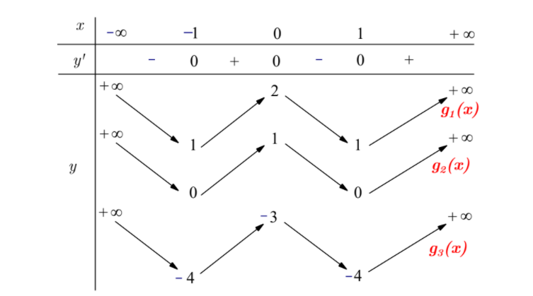 Hình đáp án 1. Cho hàm số bậc bốn $\large y = f(x)$ có đồ thị hàm số $\large y = f'(x