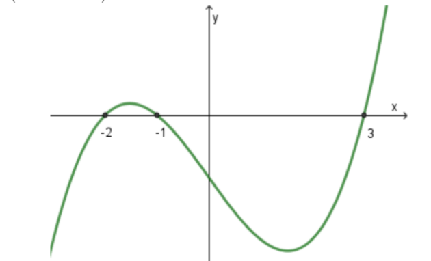 Hình minh họa Cho hàm số bậc bốn $\large y = f(x)$ có đồ thị hàm số $\large y = f'(x