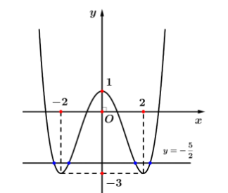 Hình đáp án 1. Cho hàm số bậc bốn $\large y = f(x) $ có đồ thị như hình vẽ bên dưới. 