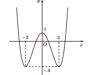 Hình minh họa Cho hàm số bậc bốn $\large y = f(x) $ có đồ thị như hình vẽ bên dưới. 