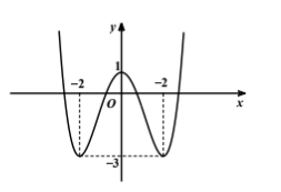 Hình minh họa Cho hàm số bậc bốn $\large y = f(x)$ có đồ thị như hình vẽ bên. Tìm tấ