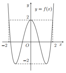 Hình minh họa Cho hàm số bậc bốn $\Large y=f(x)$ có đồ thị như hình vẽ bên. Có bao n