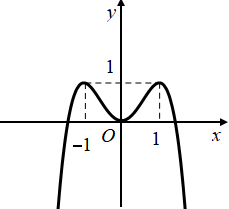 Hình minh họa Cho hàm số bậc bốn trùng phương $\Large y=f(x)$ có đồ thị như trong hì