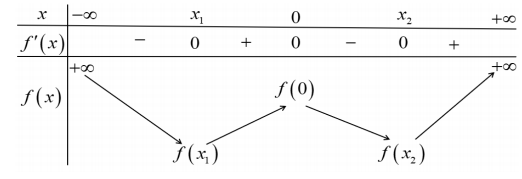 Hình đáp án 1. Cho hàm số đa thức bậc bốn $\Large y=f(x)$ có đồ thị đạo hàm $\Large y