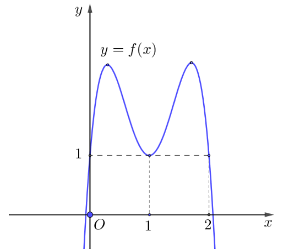 Hình minh họa Cho hàm số đa thức bậc bốn $y=f\left( x \right)$ có đồ thị là đường co