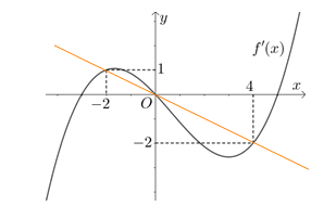 Hình đáp án 1. Cho hàm số đa thức $\Large f(x)$ có đạo hàm trên $\Large \mathbb{R}$. 