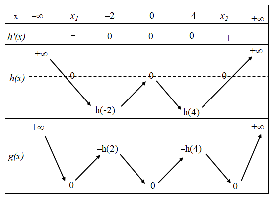 Hình đáp án 2. Cho hàm số đa thức $\Large f(x)$ có đạo hàm trên $\Large \mathbb{R}$. 