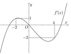 Hình minh họa Cho hàm số đa thức $\Large f(x)$ có đạo hàm trên $\Large \mathbb{R}$. 