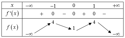 Hình minh họa Cho hàm số $f\left( x \right)$ có bảng biến thiên như sau: Hàm số đã c