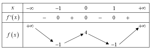 Hình minh họa Cho hàm số $f\left( x \right)$ có bảng biến thiên như sau: Hàm số đã c