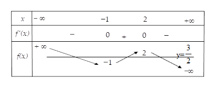 Hình đáp án 1. Cho hàm số f(x) bảng biến thiên như sau: Số nghiệm thực của phương trì