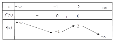Hình minh họa Cho hàm số f(x) bảng biến thiên như sau: Số nghiệm thực của phương trì