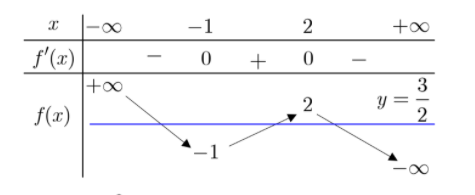 Hình đáp án 1. Cho hàm số f(x) bảng biến thiên như sau: Số nghiệm thực của phương trì