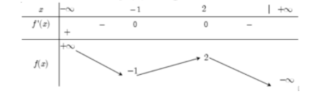 Hình minh họa Cho hàm số f(x) bảng biến thiên như sau: Số nghiệm thực của phương trì