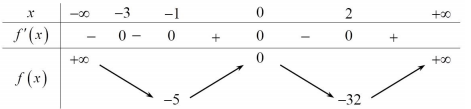 Hình đáp án 1. Cho hàm số f(X) có đạo hàm $\Large f^{\prime}(x)=x(x-1)(x+2)^{2021}(x+