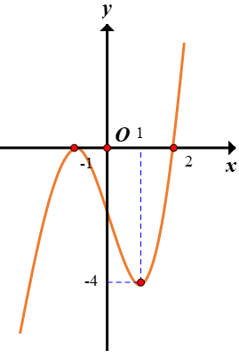 Hình minh họa Cho hàm số f(x) có đạo hàm trên $\large \mathbb{R}$ và đồ thị hàm $\la