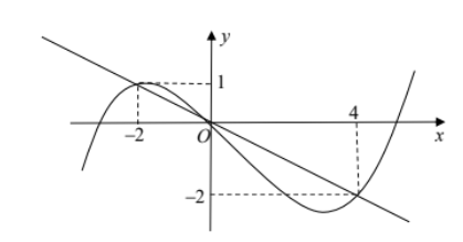 Hình đáp án 1. Cho hàm số f(x). Hàm số $\large y = f'(x) $ có đồ thị như hình bên. Hà