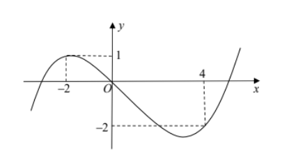 Hình minh họa Cho hàm số f(x). Hàm số $\large y = f'(x) $ có đồ thị như hình bên. Hà