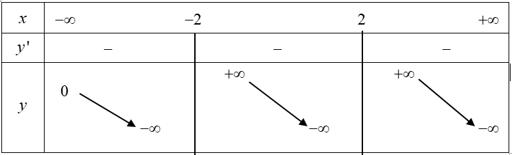 Hình minh họa Cho hàm số $f(x)$ liên tục trên [-2; 2] và có bảng biến thiên như hình