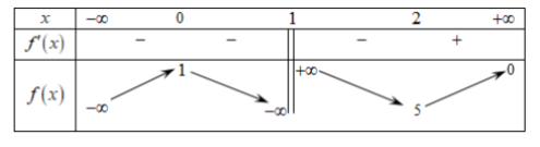 Hình minh họa Cho hàm số f(x) liên tục trên các khoảng $\large (-\infty; 1),\, (1; +