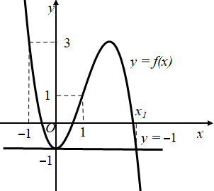 Hình đáp án 1. Cho hàm số f(x) liên tục trên $\Large \mathbb R$ có đồ thị như hình vẽ