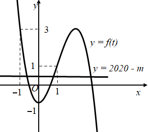 Hình đáp án 2. Cho hàm số f(x) liên tục trên $\Large \mathbb R$ có đồ thị như hình vẽ