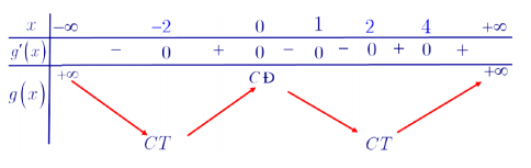 Hình đáp án 1. Cho hàm só f(x) liên tục trên $\Large \mathbb R$ và có đồ thị hàm số $