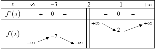 Hình minh họa Cho hàm số f(x) liên tục trên mỗi khoảng xác định và có bảng biến thiê