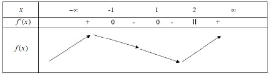 Hình đáp án 1. Cho hàm số f(x) xác định, liên tục trên $\large \mathbb{R}$ có bảng xé