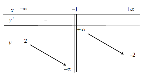 Hình minh họa Cho hàm số f(x) xác định và liên tục trên $\Large \mathbb R \backslash