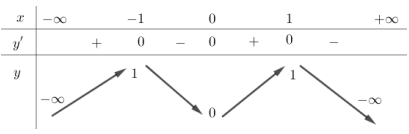 Hình đáp án 1. Cho hàm số $\Large (C): y=2x^2-x^4$. Chọn phát biểu sai trong các phát