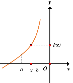 Hình đáp án 1. Cho hàm số $\large (C): y=f(x)$ liên tục trên khoảng (a;b) chứa $\larg