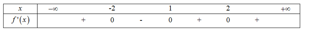 Hình đáp án 1. Cho hàm số $\large f (x)$ có đạo hàm $\large f'(x) = (x^{2} - 3x + 2)(