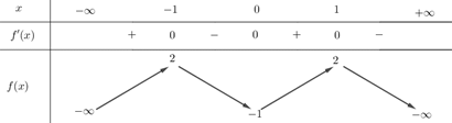 Hình minh họa Cho hàm số $\Large f\left( x \right)$ có bảng biến thiên như sau: Hàm 