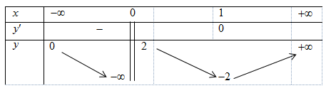 Hình minh họa Cho hàm số $\Large f\left( x \right)$ có bảng biến thiên như sau Tổng 