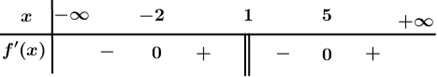 Hình minh họa Cho hàm số $\Large f\left( x \right)$ liên tục trên $\Large \mathbb{R}