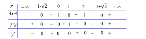 Hình đáp án 2. Cho hàm số $\large f(x) = ax^3 + bx^2 + cx + d$ có đồ thị như hình vẽ 