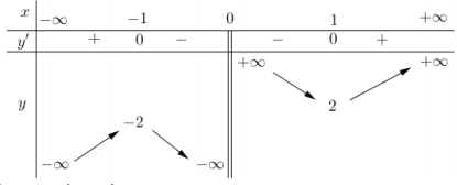 Hình minh họa Cho hàm số $\Large f(x)$ có bảng biến thiên như hình sau Hàm số đã cho