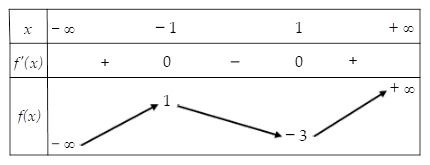 Hình minh họa Cho hàm số $\Large f(x)$ có bảng biến thiên như sau Hàm số đã cho đạt 