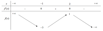 Hình minh họa Cho hàm số $\Large f(x)$ có bảng biến thiên như sau: Hàm số đã cho đạt