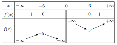 Hình minh họa Cho hàm số $\Large f(x)$ có bảng biến thiên như sau Hàm số đã cho đạt 