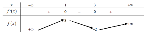 Hình minh họa Cho hàm số $\Large f(x)$ có bảng biến thiên như sau: Hàm số đạt cực đạ